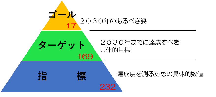 Sdgs１６９のターゲットを知れば目指す世界が見えてくる Sdgs One By One Sdgsを楽しく学ぶメディアサイト By 相模原市