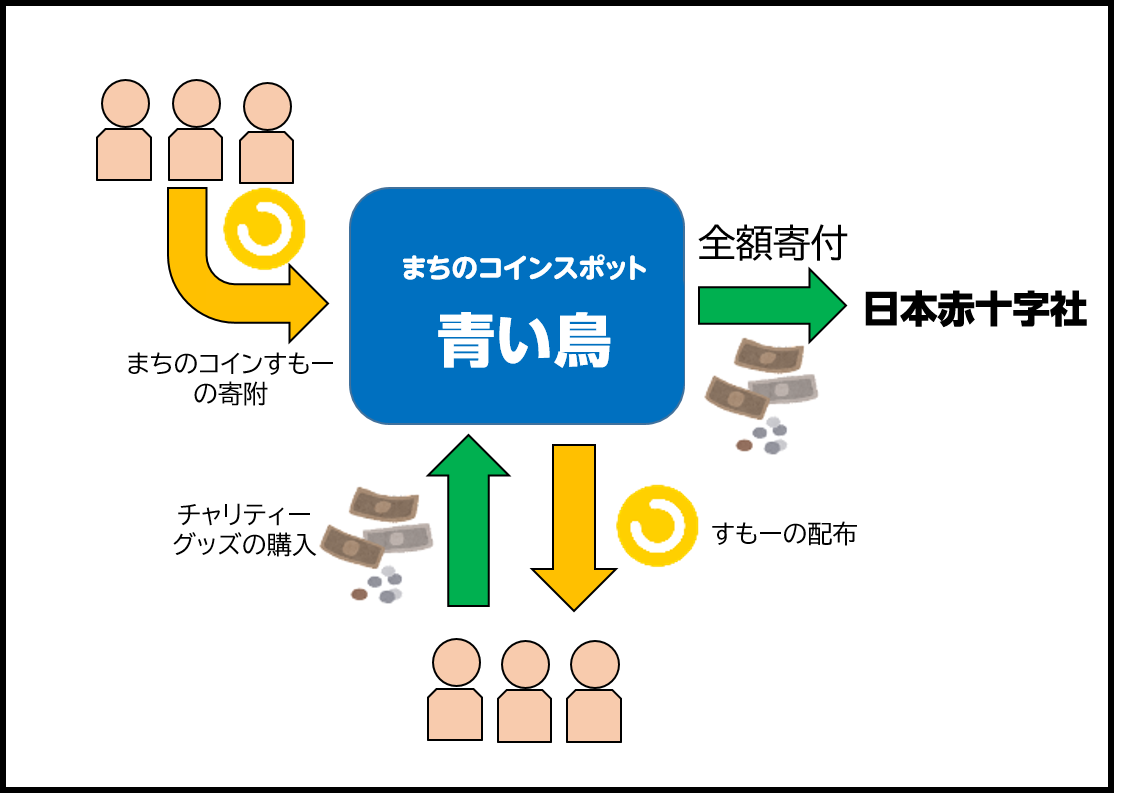 まちのコイン「すもー」で被災地支援プロジェクト！ | SDGs one by one - SDGsを楽しく学ぶメディアサイト by 相模原市